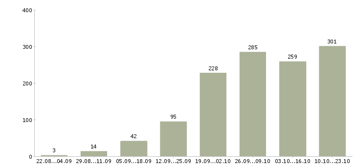 Работа на компьютере в Воронеже - Число вакансий в Воронеже по специальности на компьютере за 2 месяца