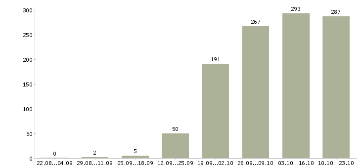 Работа менеджер в отдел по продажам в Екатеринбурге - Число вакансий в Екатеринбурге по специальности менеджер в отдел по продажам за 2 месяца