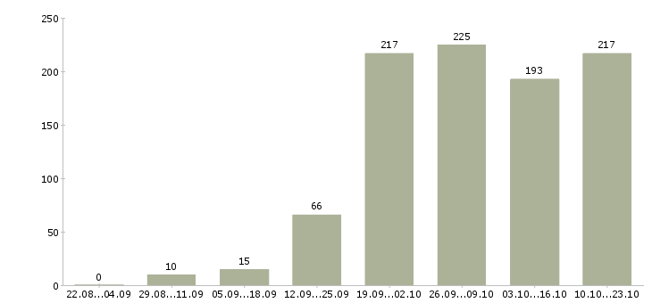 Работа менеджер по привлечению в Екатеринбурге - Число вакансий в Екатеринбурге по специальности менеджер по привлечению за 2 месяца