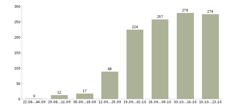 Работа приглашаем менеджера в Екатеринбурге - Число вакансий в Екатеринбурге по специальности приглашаем менеджера за 2 месяца