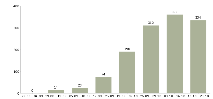 Работа удаленно в Екатеринбурге - Число вакансий в Екатеринбурге по специальности удаленно за 2 месяца