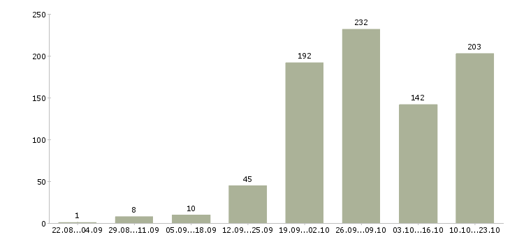 Работа дома с карьерным ростом в Иркутске - Число вакансий в Иркутске по специальности дома с карьерным ростом за 2 месяца