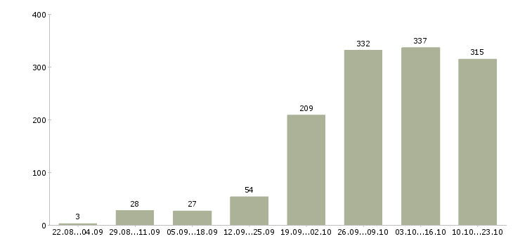 Работа охрана безопасность в Казани - Число вакансий в Казани по специальности охрана безопасность за 2 месяца