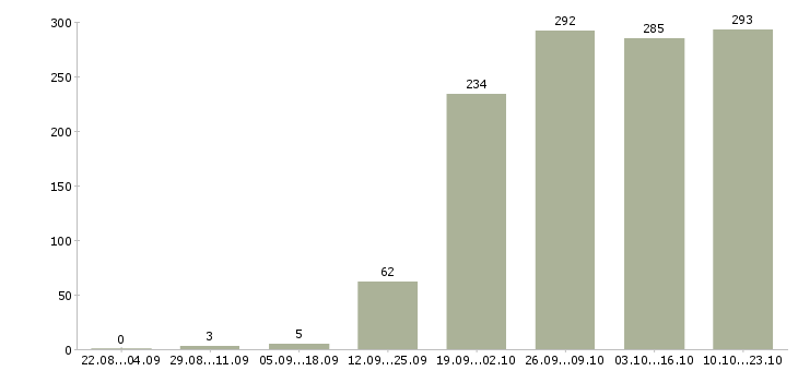 Работа руководитель продаж в Казани - Число вакансий в Казани по специальности руководитель продаж за 2 месяца