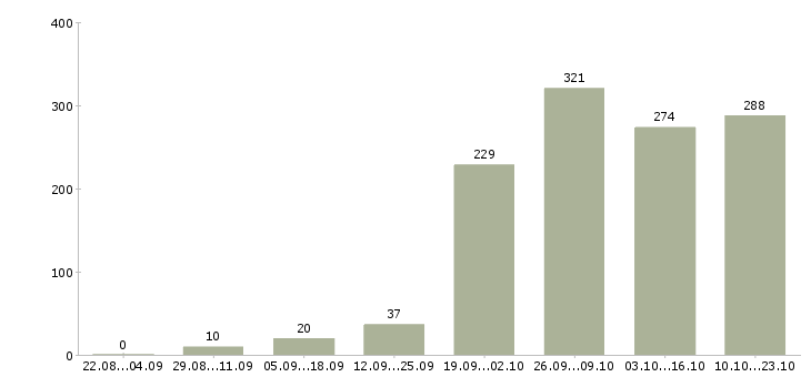 Работа для работы на дому в Калининграде - Число вакансий в Калининграде по специальности для работы на дому за 2 месяца