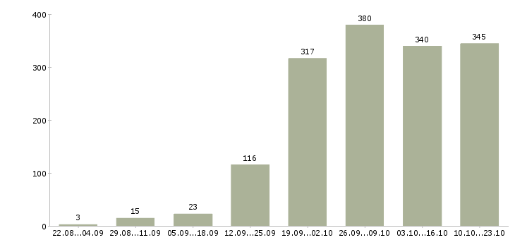 Работа на дому в Кемерово - Число вакансий в Кемерово по специальности на дому за 2 месяца