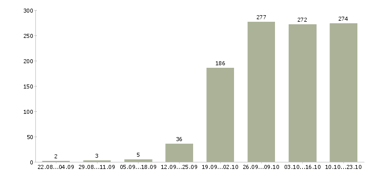 Работа менеджер пк в Кирове - Число вакансий в Кирове по специальности менеджер пк за 2 месяца