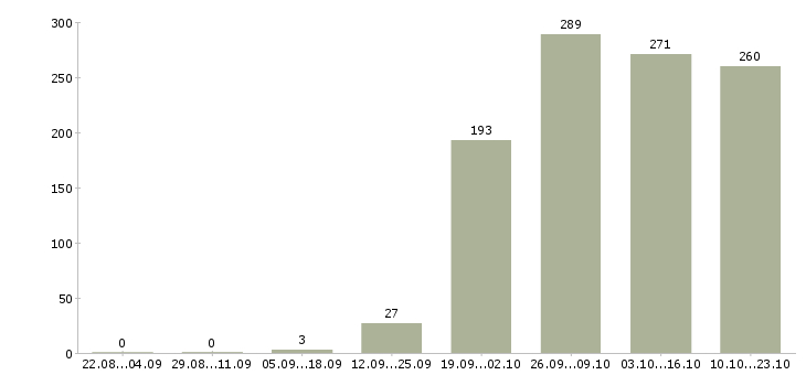Работа менеджер по открытию в Кирове - Число вакансий в Кирове по специальности менеджер по открытию за 2 месяца