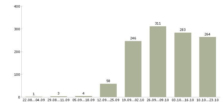 Работа менеджер отдела продаж в Краснодаре - Число вакансий в Краснодаре по специальности менеджер отдела продаж за 2 месяца