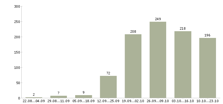 Работа специалисты по работе на пк в Краснодаре - Число вакансий в Краснодаре по специальности специалисты по работе на пк за 2 месяца