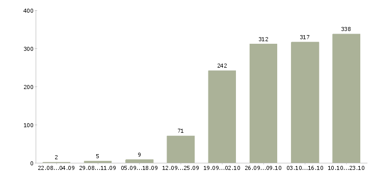 Работа на пк в Кургане - Число вакансий в Кургане по специальности на пк за 2 месяца