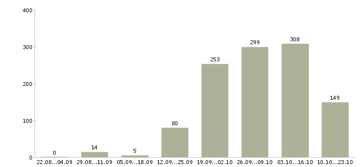 Работа агент по аренде с обучением в Москве - Число вакансий в Москве по специальности агент по аренде с обучением за 2 месяца