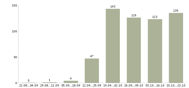 Работа личный помощник в офис в Москве - Число вакансий в Москве по специальности личный помощник в офис за 2 месяца