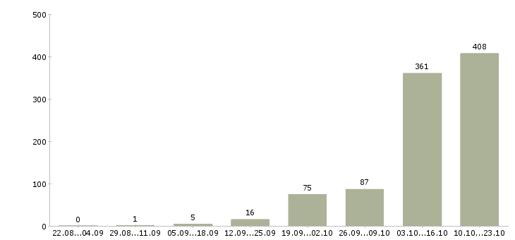 Работа менеджер по продажам в связной в Москве - Число вакансий в Москве по специальности менеджер по продажам в связной за 2 месяца