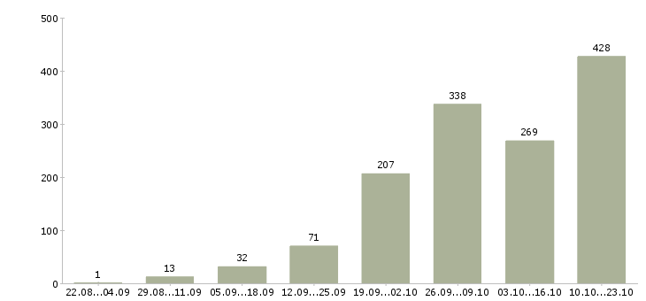Работа на компьютере через интернет в Москве - Число вакансий в Москве по специальности на компьютере через интернет за 2 месяца