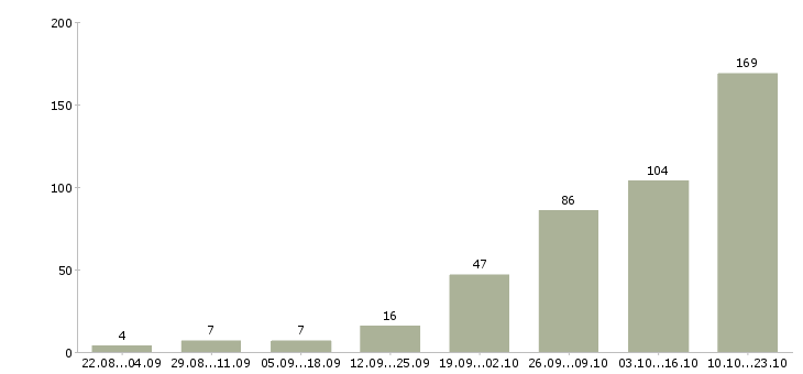 Работа обработка электронной почты на дому в Москве - Число вакансий в Москве по специальности обработка электронной почты на дому за 2 месяца
