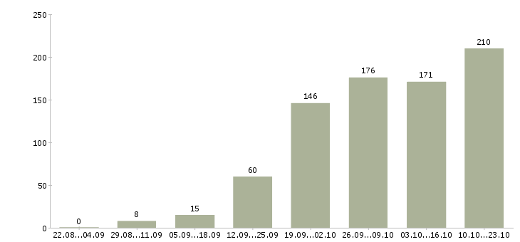 Работа организационный менеджер в Москве - Число вакансий в Москве по специальности организационный менеджер за 2 месяца