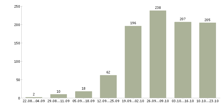 Работа помощник по документации в Москве - Число вакансий в Москве по специальности помощник по документации за 2 месяца