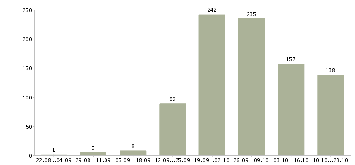 Работа продавец в интернет магазин в Москве - Число вакансий в Москве по специальности продавец в интернет магазин за 2 месяца