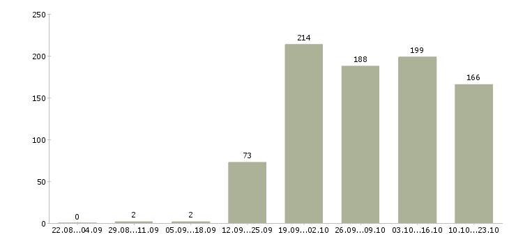 Работа распространитель в Москве - Число вакансий в Москве по специальности распространитель за 2 месяца