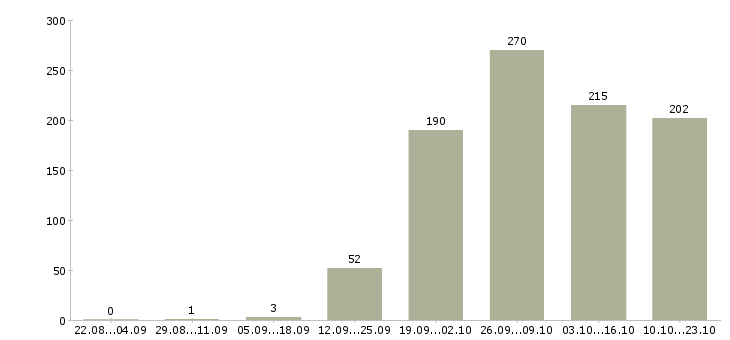 Работа руководитель строительства в Москве - Число вакансий в Москве по специальности руководитель строительства за 2 месяца