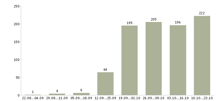 Работа специалист по приему заказов в Москве - Число вакансий в Москве по специальности специалист по приему заказов за 2 месяца