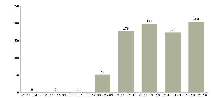Работа специалист по управлению персоналом в Москве - Число вакансий в Москве по специальности специалист по управлению персоналом за 2 месяца