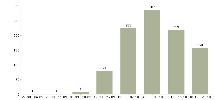Работа техник по обслуживанию сети в Москве - Число вакансий в Москве по специальности техник по обслуживанию сети за 2 месяца
