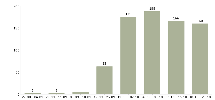 Работа вахта в Новосибирске - Число вакансий в Новосибирске по специальности вахта за 2 месяца