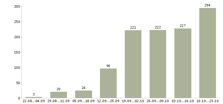 Работа интернет магазин в интернете в Новосибирске - Число вакансий в Новосибирске по специальности интернет магазин в интернете за 2 месяца