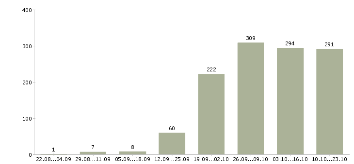 Работа представитель компании в Новосибирске - Число вакансий в Новосибирске по специальности представитель компании за 2 месяца