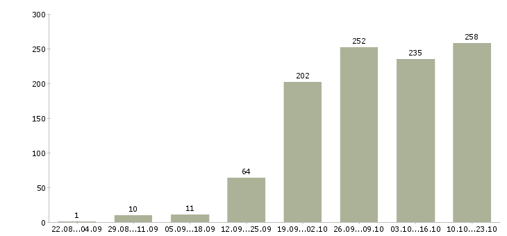 Работа рабочий в производство в Новосибирске - Число вакансий в Новосибирске по специальности рабочий в производство за 2 месяца