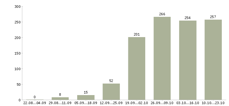 Работа для работы на дому в Оренбурге - Число вакансий в Оренбурге по специальности для работы на дому за 2 месяца