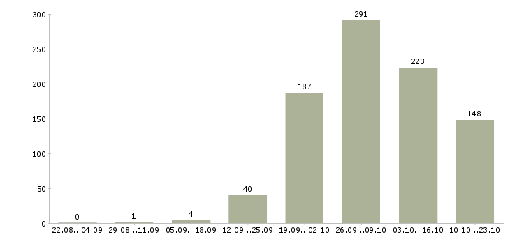 Работа на не полный день в Оренбурге - Число вакансий в Оренбурге по специальности на не полный день за 2 месяца