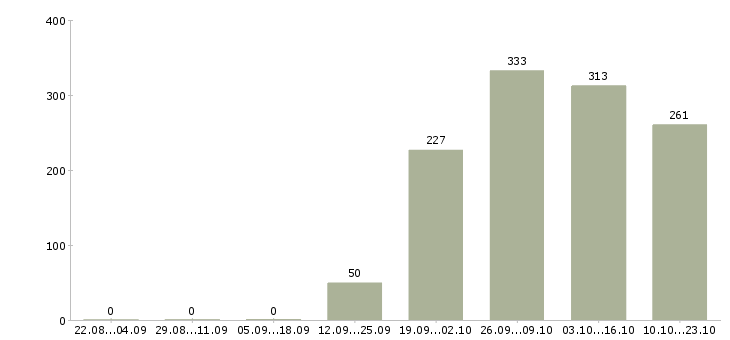 Работа в офисе в Орле - Число вакансий в Орле по специальности в офисе за 2 месяца