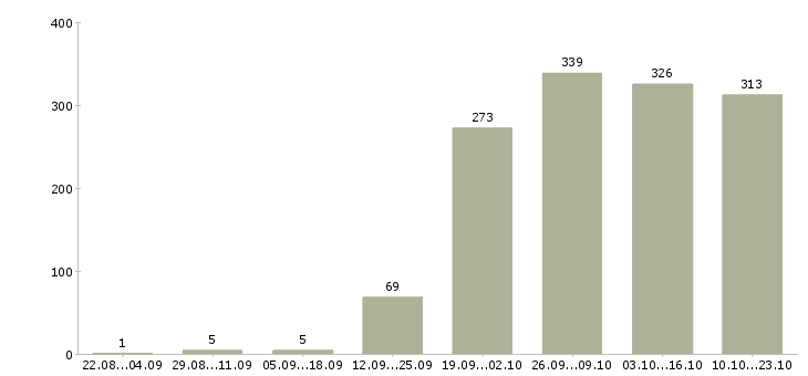 Работа менеджер продажи в Пензе - Число вакансий в Пензе по специальности менеджер продажи за 2 месяца