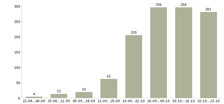 Работа с интернетом в Пензе - Число вакансий в Пензе по специальности с интернетом за 2 месяца