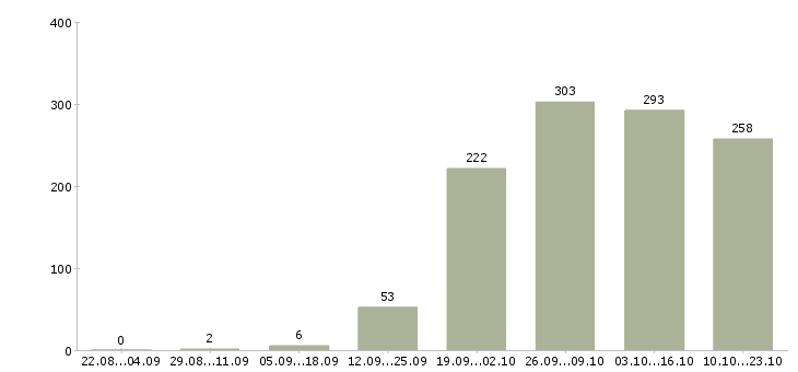 Работа менеджер по продаже в Подольске - Число вакансий в Подольске по специальности менеджер по продаже за 2 месяца