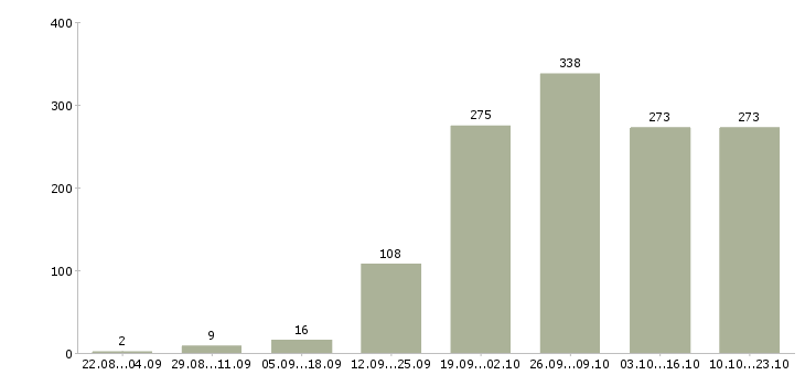Работа дома в Рязани - Число вакансий в Рязани по специальности дома за 2 месяца