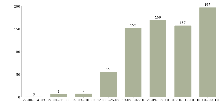 Работа менеджер по работе с сотрудниками в Самаре - Число вакансий в Самаре по специальности менеджер по работе с сотрудниками за 2 месяца