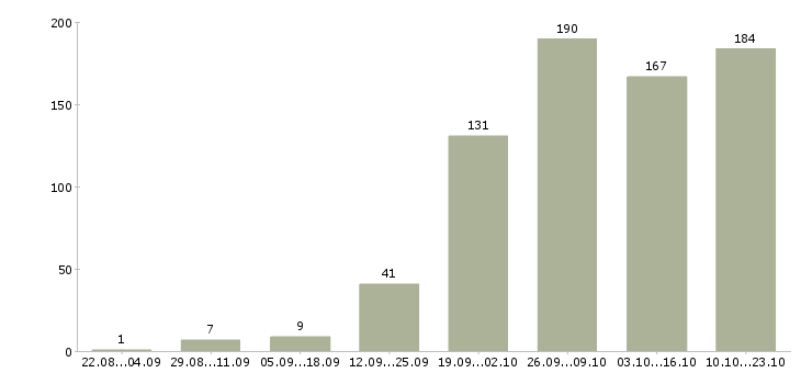 Работа сотрудник по работе в офисе в Самаре - Число вакансий в Самаре по специальности сотрудник по работе в офисе за 2 месяца