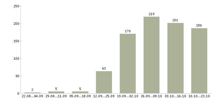 Работа требуется сотрудник в Самаре - Число вакансий в Самаре по специальности требуется сотрудник за 2 месяца