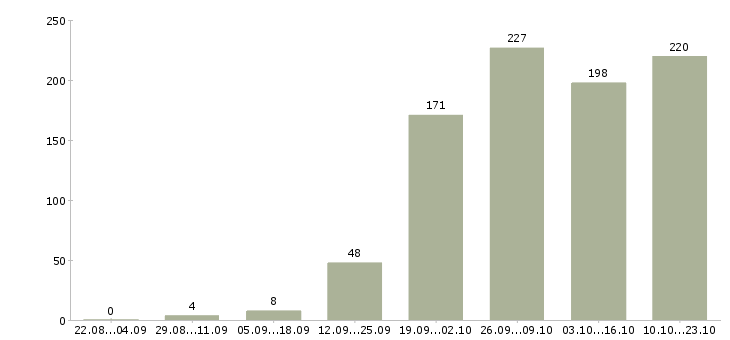 Работа интересная работа в Саратове - Число вакансий в Саратове по специальности интересная работа за 2 месяца