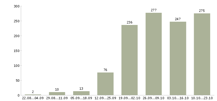Работа менеджер карьерный рост в Саратове - Число вакансий в Саратове по специальности менеджер карьерный рост за 2 месяца