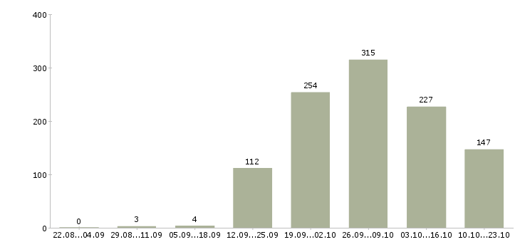 Работа рабочие вахтой в Саратове - Число вакансий в Саратове по специальности рабочие вахтой за 2 месяца
