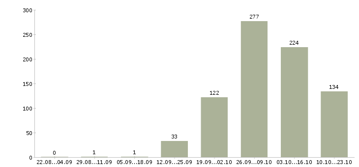 Работа сотрудники вахтой в Саратове - Число вакансий в Саратове по специальности сотрудники вахтой за 2 месяца