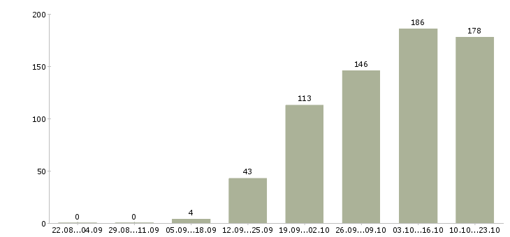 Работа продажа услуг в Сочи - Число вакансий в Сочи по специальности продажа услуг за 2 месяца