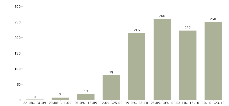 Работа менеджер работе с клиентами в Ставрополе - Число вакансий в Ставрополе по специальности менеджер работе с клиентами за 2 месяца