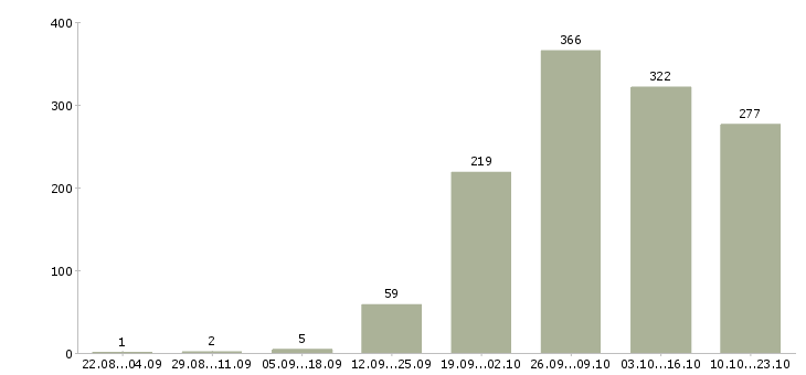 Работа сотрудник компании в Тамбове - Число вакансий в Тамбове по специальности сотрудник компании за 2 месяца