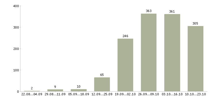 Работа консультанты в Туле - Число вакансий в Туле по специальности консультанты за 2 месяца